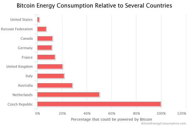 Bitcoin Energy consumption