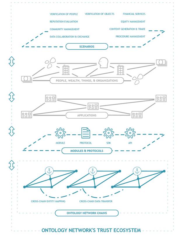 Ontology Network Trust Ecosystem