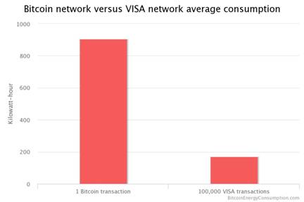 Bitcoin Visa Network Consumption