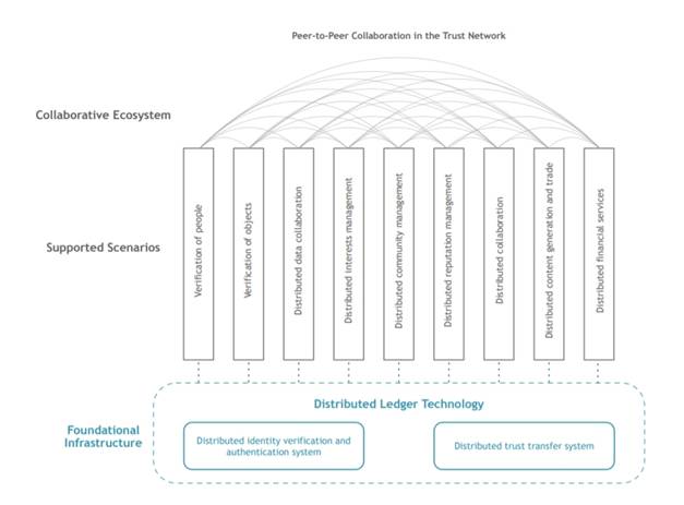 Ontology trust ecosystem