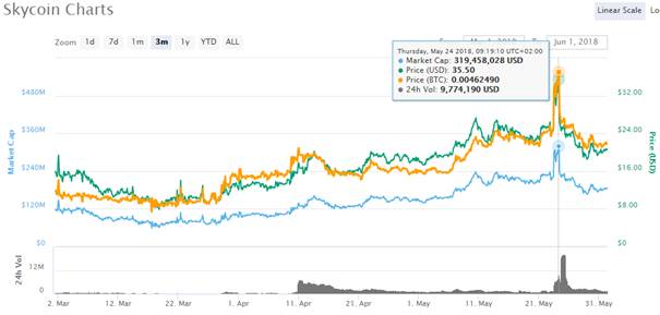 Skycoin Charts