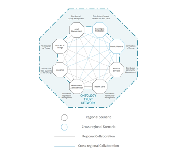 ONT technology architecture