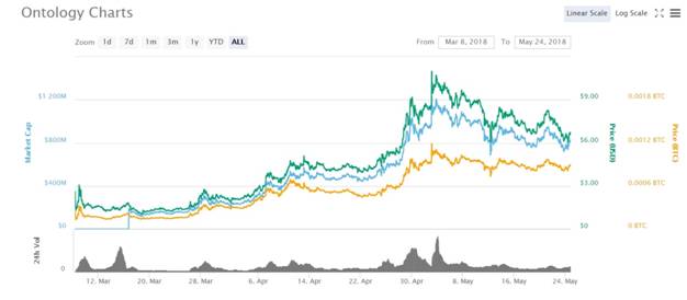 Ontology Charts