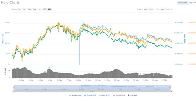 Holo Charts