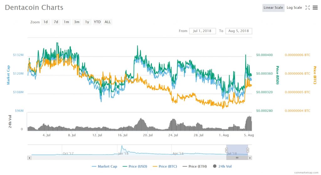 buy dcn crypto