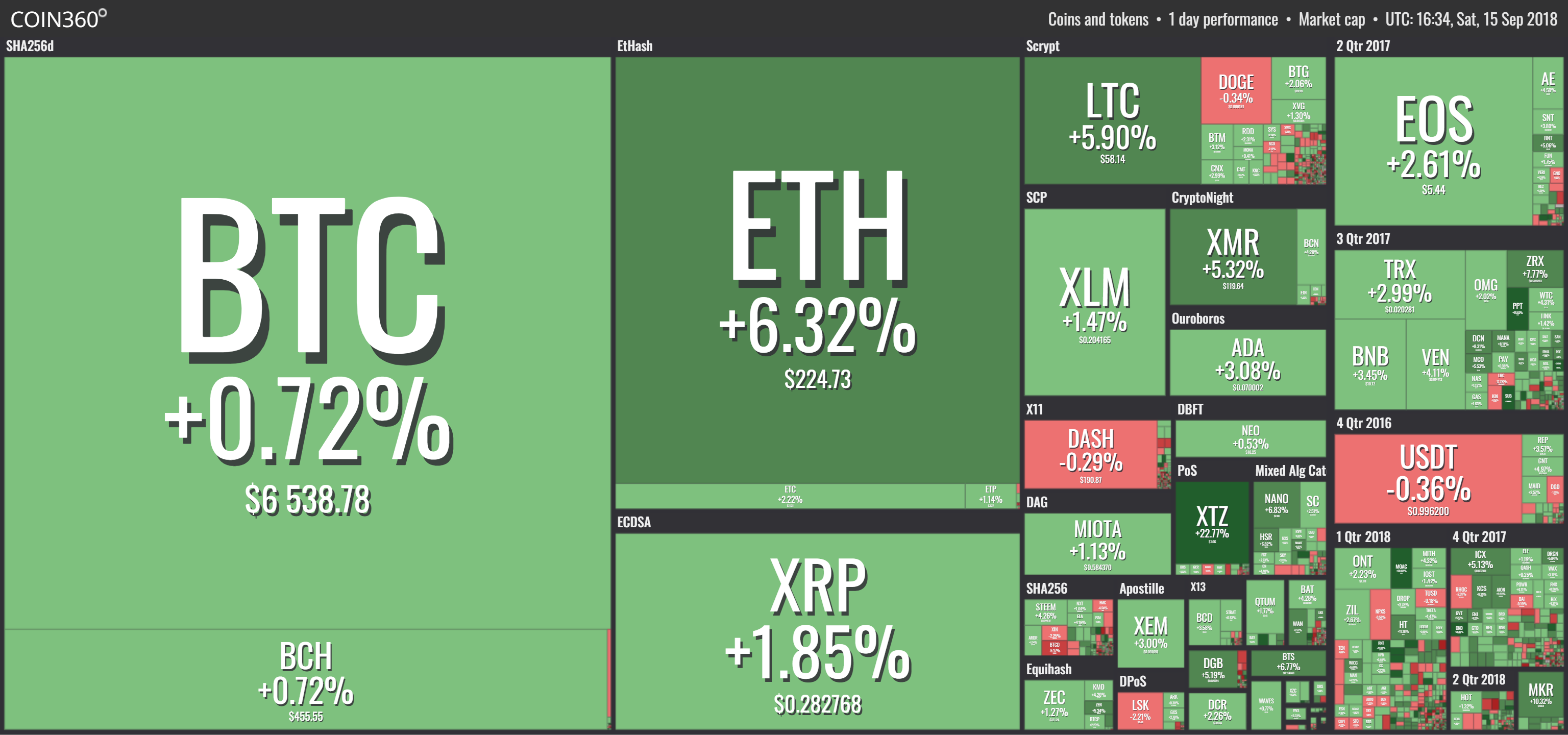 Bitcoin ranges as Tezos leads a slight market recovery ...