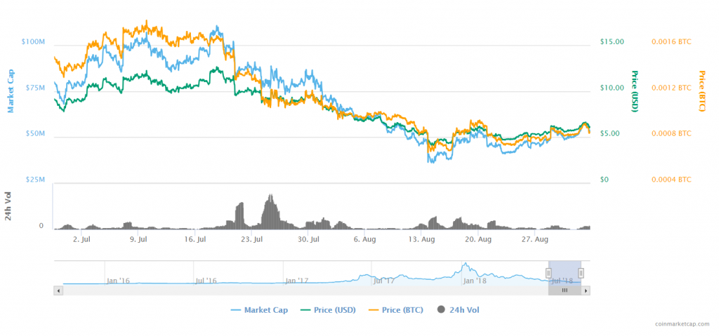 Factom Price Predictions 2018 – 2022 (USD)