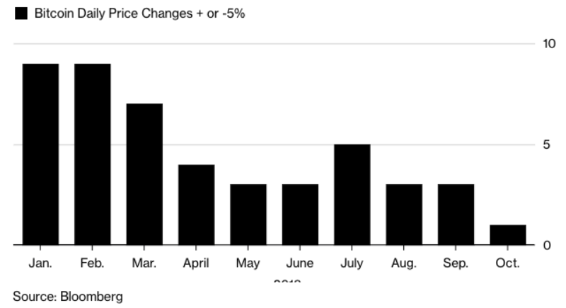 Bitcoin fluctuation