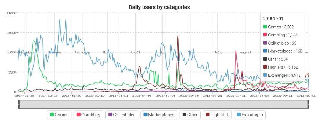 dapps categories