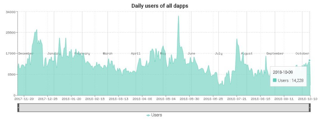 dapps