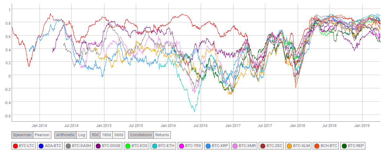 Correlations - Coin Metrics