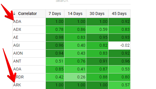 ada ark btc correlation