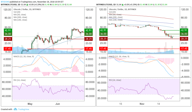 litecoin-dollar