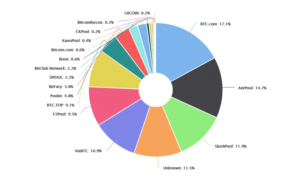 Best Bitcoin Mining Pools 2021 in Review (+ Fee Comparison ...