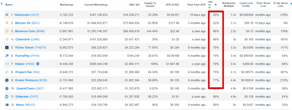 bear market resistance - bnb, holo, link