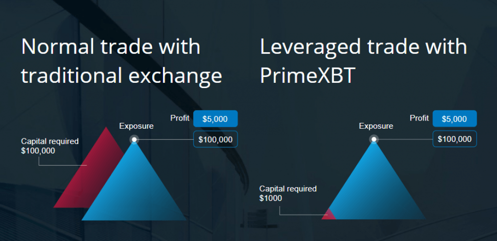 Who is Your FAQ About PrimeXBT Trading Customer?