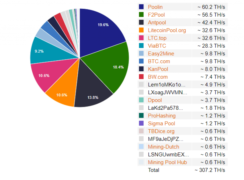 Hash Rate Distribution _ litecoinpool.org