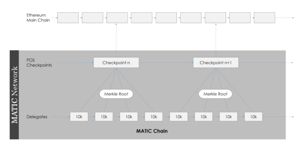 matic pos consensus