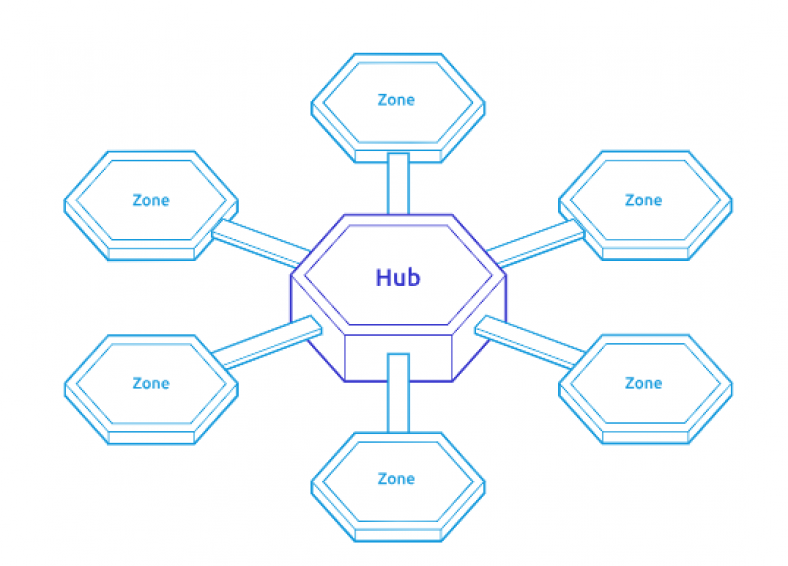 What Is Cosmos Network (ATOM) Full Review and Guide LaptrinhX / News