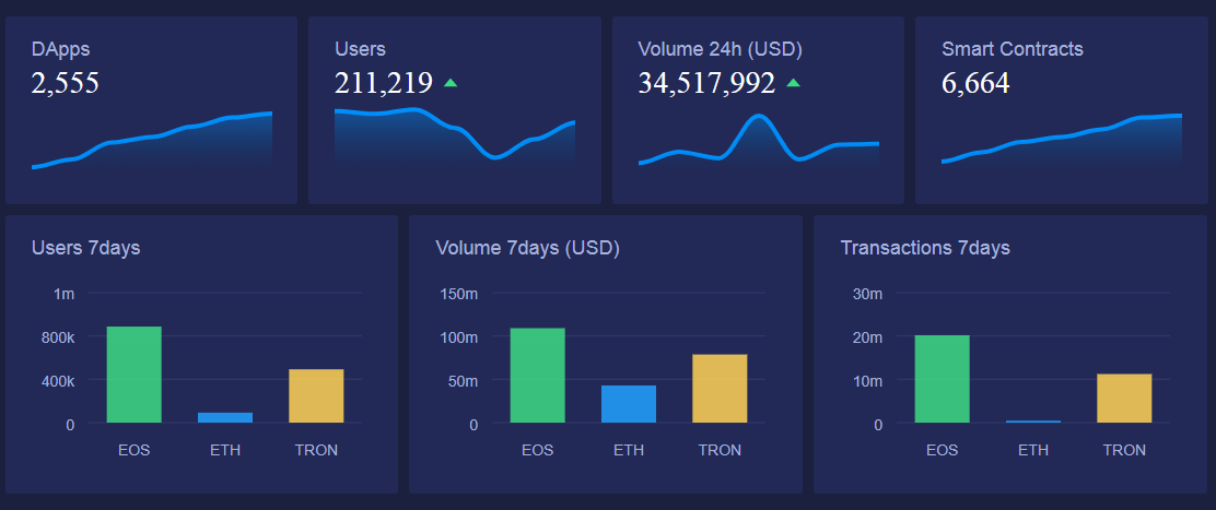 dapps stats