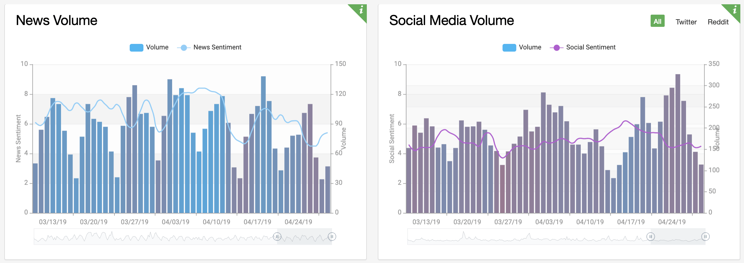 News and social volume