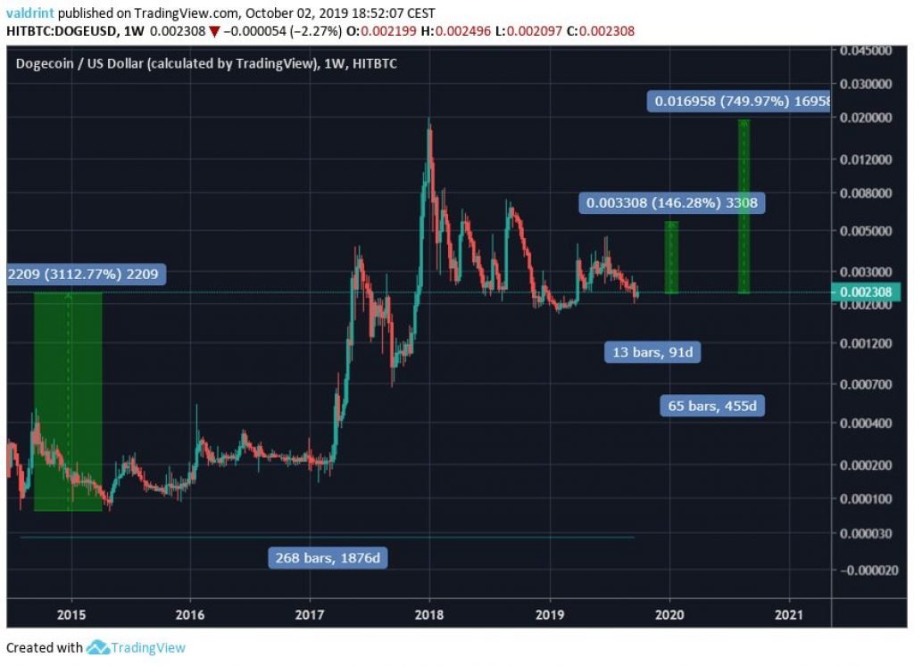 Dogecoin Prognose 2020 | 2025 | 2030 - DOGE Kurs Prognose ...