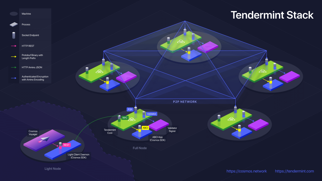 tendermint vs ethereum