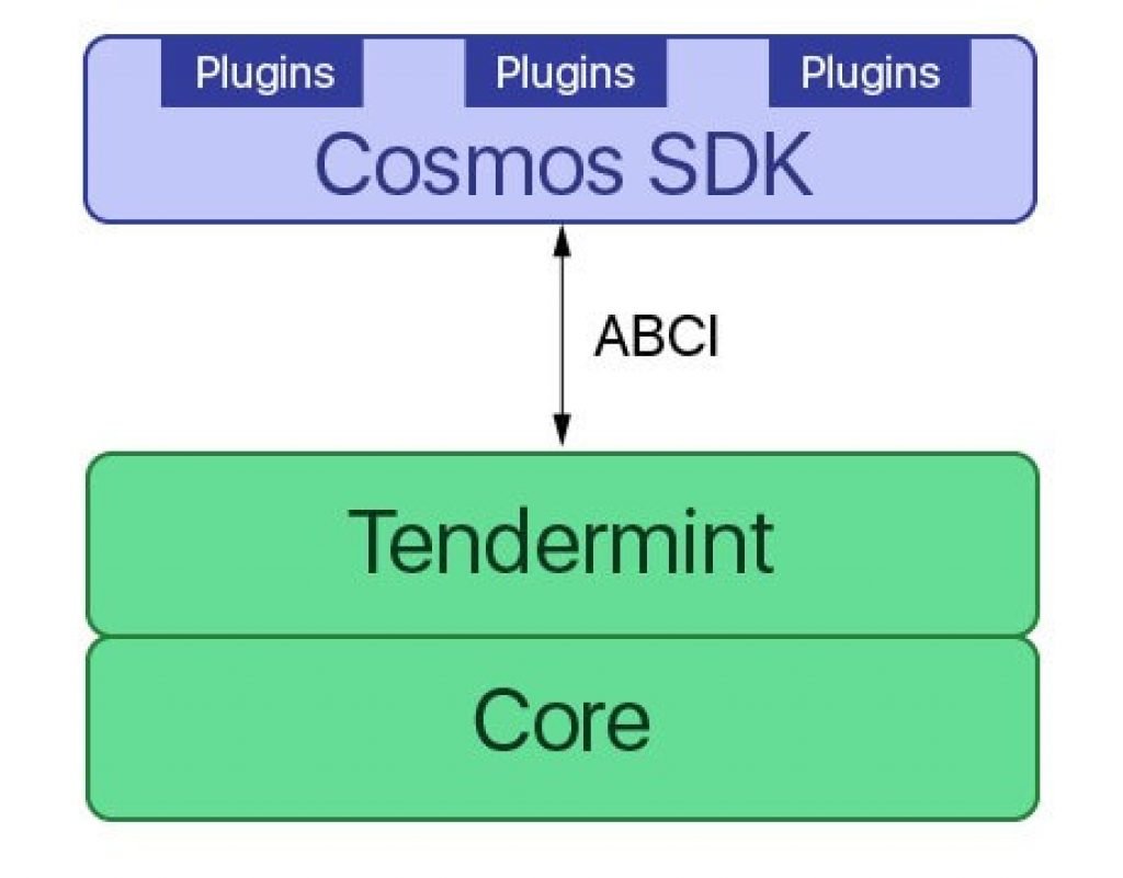 what is tendermint blockchain