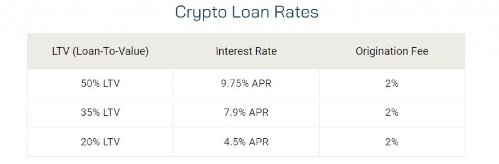 blockfi loan rates