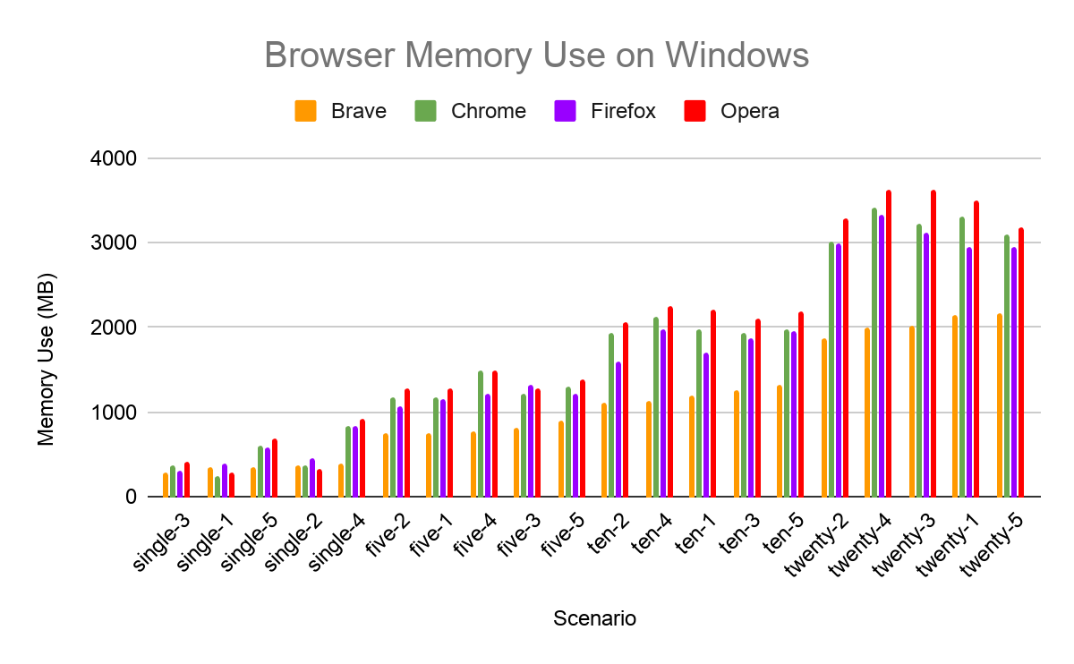 memory usage