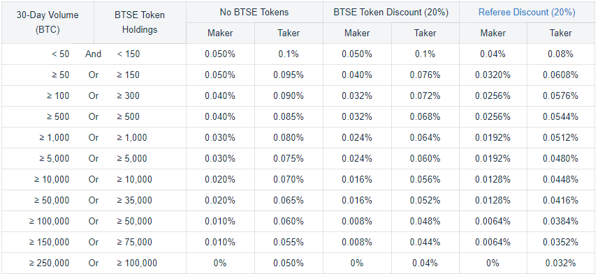 btse spot trading fees