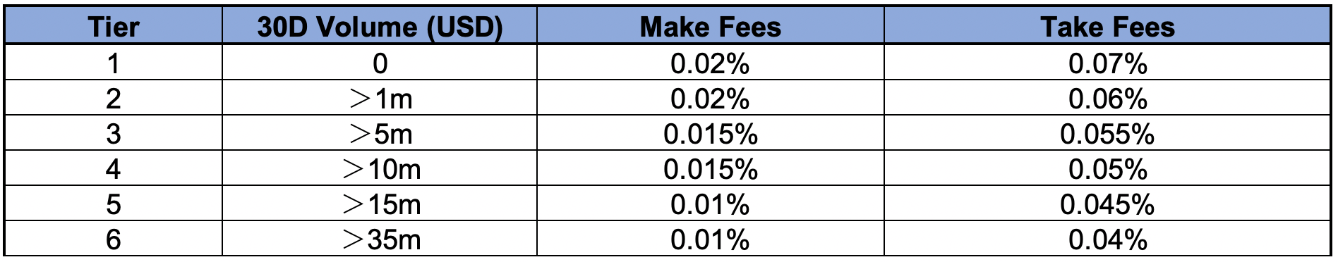 FTX Trading fees