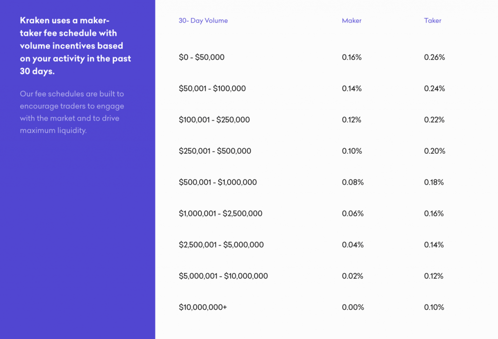 kraken Fees