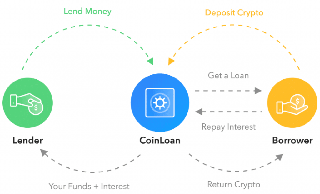 how-crypto-lending-works