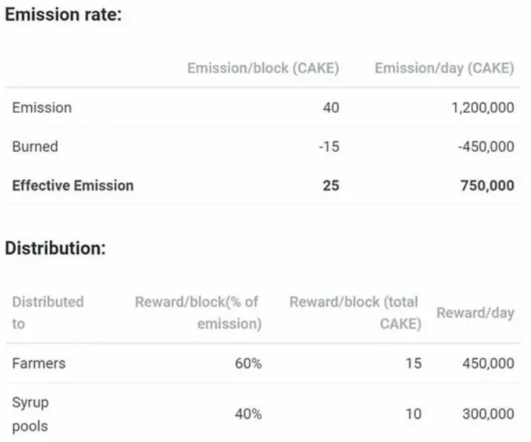 Emission Rate PancakeSwap