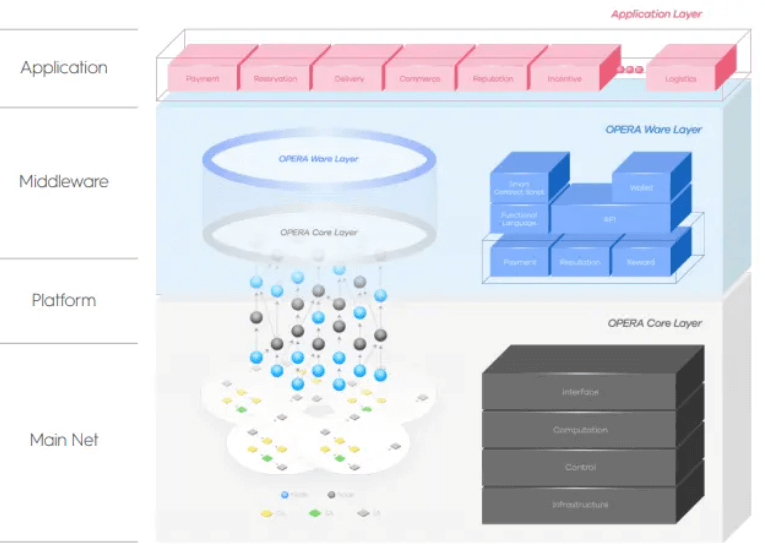 The OPERA Core Layer