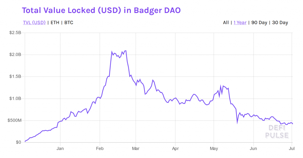 Badger Dao market price prediction