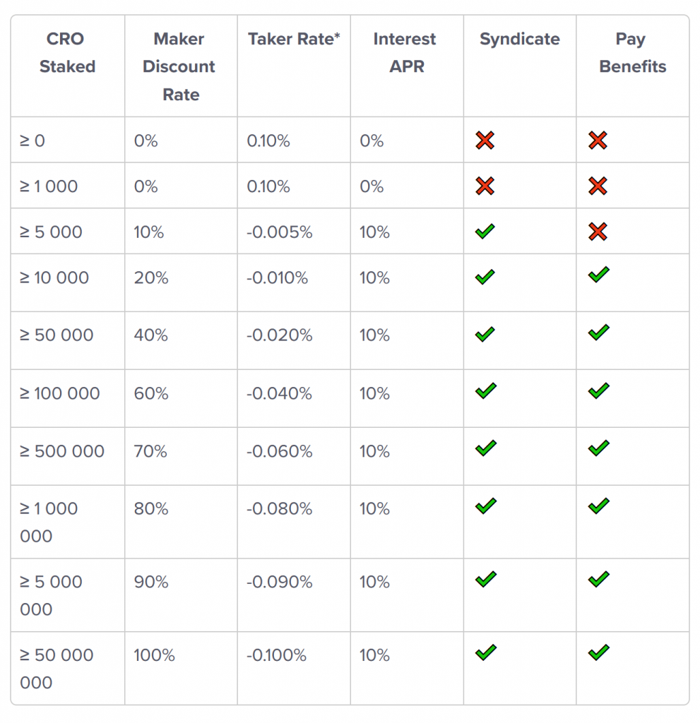 CRO staking benefits