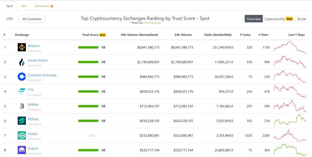 Coingecko Trust Score