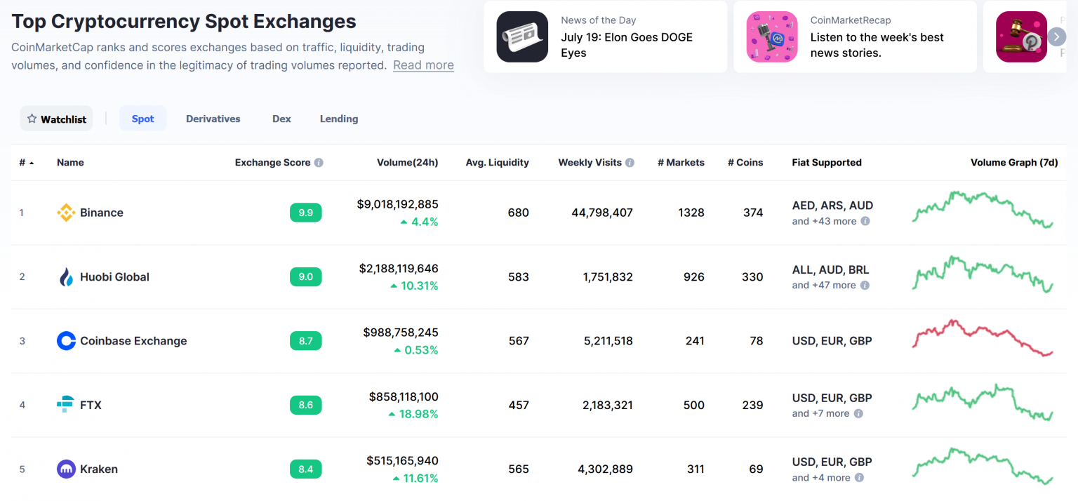 CoinMarketCap Vs. CoinGecko 2024: Is CoinGecko Better Than Coinmarketcap?