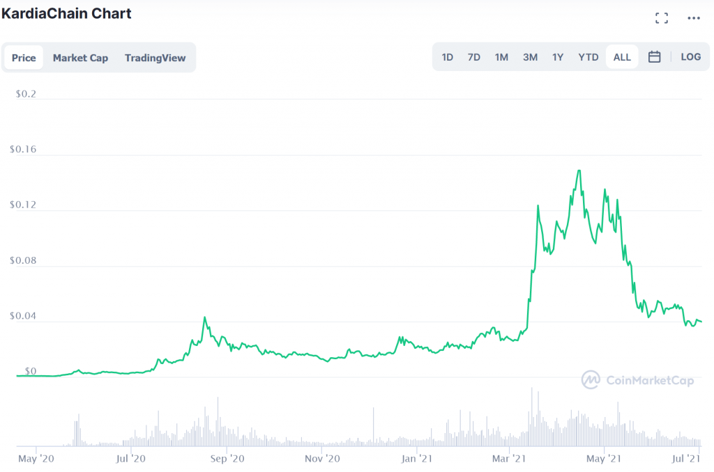 Kardia Chain market price