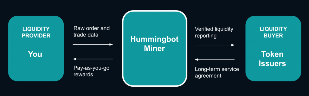 Liquidity Mining HummingBot