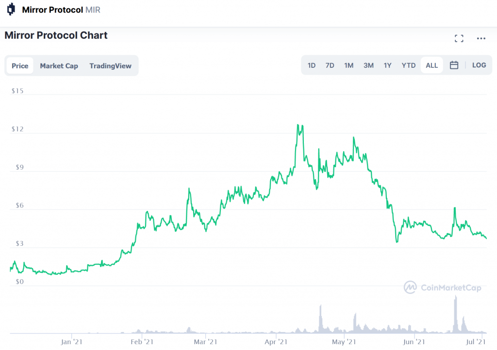 Mirror Protocol Price Prediction