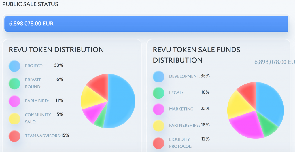 Revu Token distribution