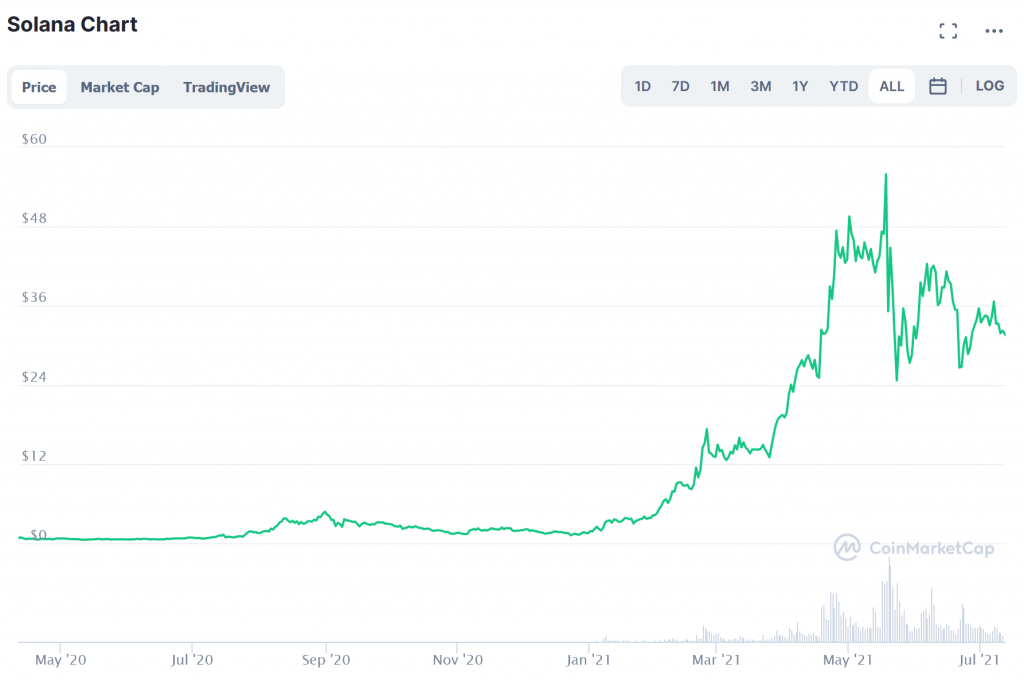 Solana chart price