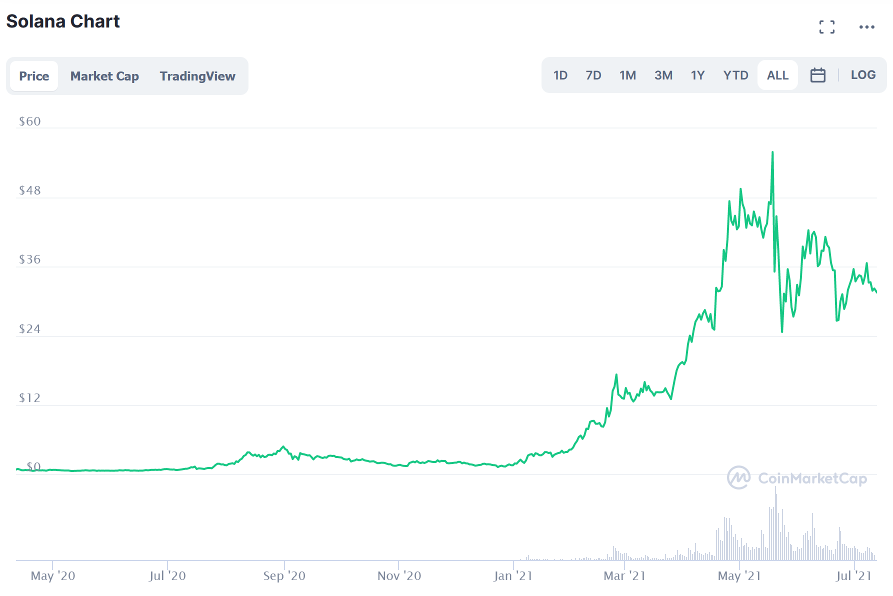 Solana [SOL] Price Prediction 2022 - 2025 - 2030 - CaptainAltcoin