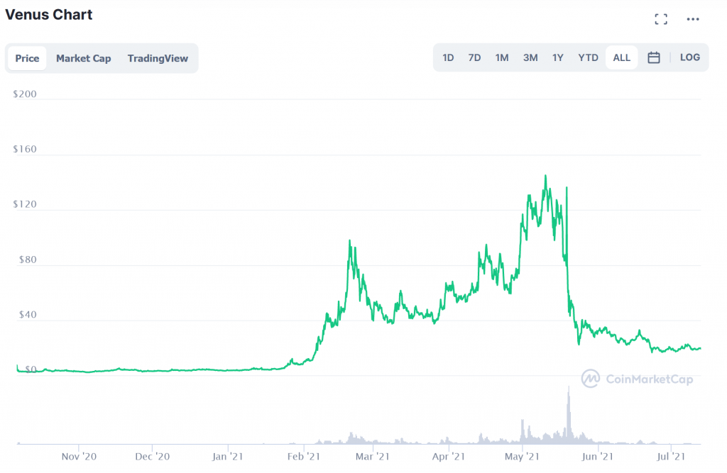 Venus Token Chart