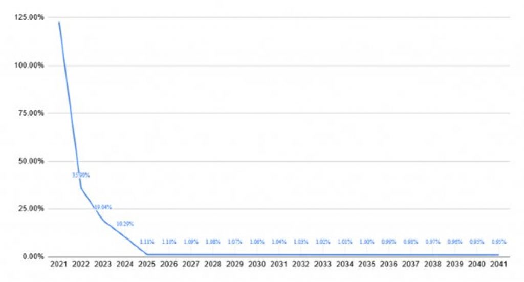 Inflation rate graph