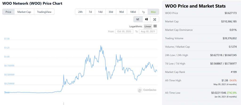 Woo Network price and market stats