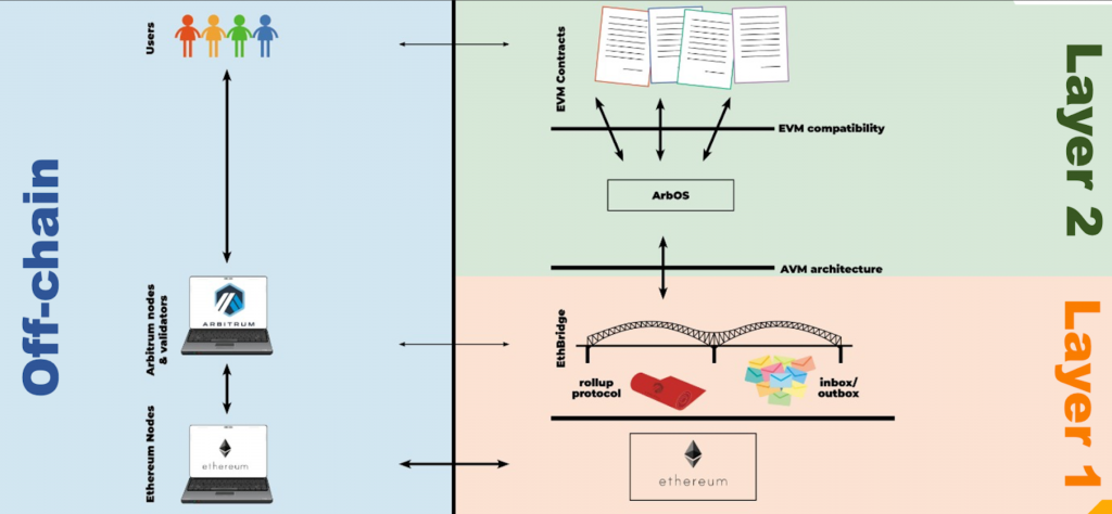 architecture of Arbitrum